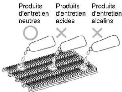 Produits d'entretien neutres Produits d'entretien acides Produits d'entretien alcalins