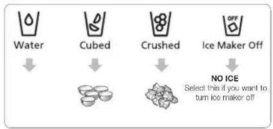 SAMSUNG RH77H90507F - Push the appropriate ice type button to select what you want dispensed. - 1
