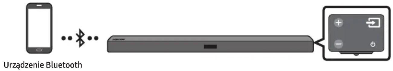 SAMSUNG HWM360 - Połaczenia przy bez Bluetooth - 1