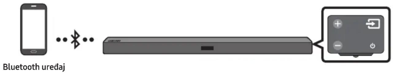 SAMSUNG HWM360 - Povezivanje putem Bluetooth veze - 1