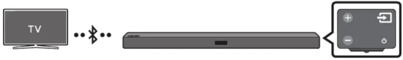 SAMSUNG HWM360 - Connessione di una TV mediante Bluetooth - 1