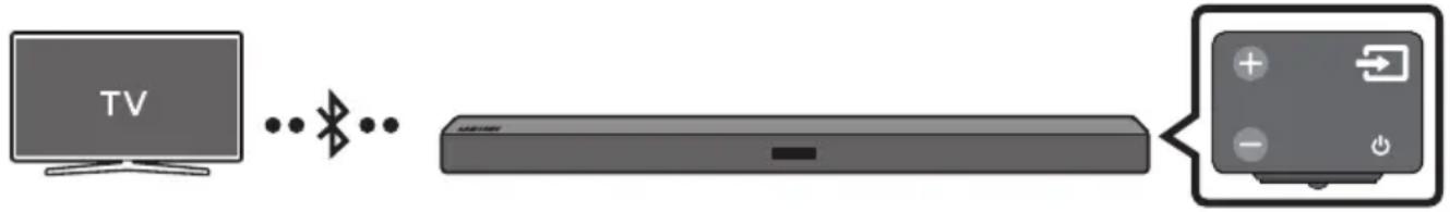 SAMSUNG HWM360 - Savienojuma izveide ar televizoru, izmantojot Bluetooth - 1