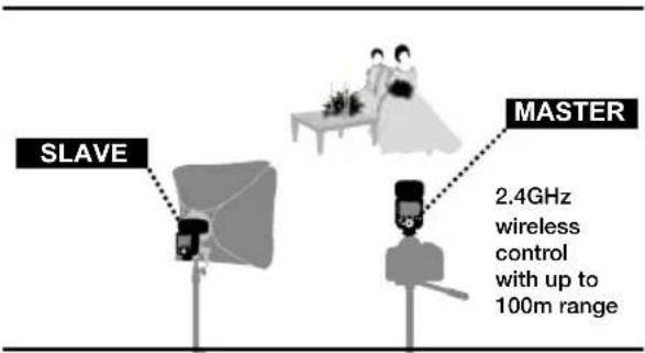 Hähnel MODUS 600RT - Positioning and Operation Range (Example of wireless flash shooting) - 1