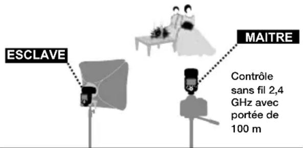 Hähnel MODUS 600RT - Position et plage de fonctionnement (Exemple de prise de vue sans fil) - 1