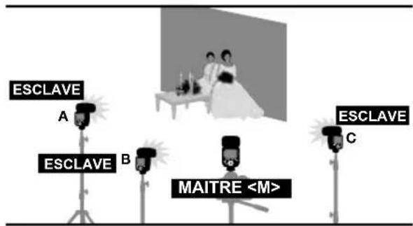 Hähnel MODUS 600RT - M / A / B / C : Prise de vue avec flash sans fil avec différents modes de flash pour chaque groupe - 1