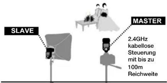 Hähnel MODUS 600RT - Positionierung und Betriebsbereich (Beispiel kabellose Blitzaufnahmen) - 1