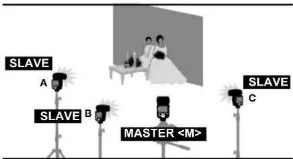 Hähnel MODUS 600RT - M/A/B/C: Wireless flash shooting with different flash modes for each goup - 1
