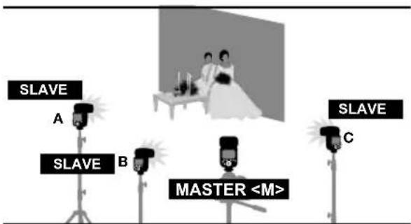 Hähnel MODUS 600RT - M/A/B/C: Kabellose Blitzaufnahmen mit verschiedenen Blitzmodi für jede Gruppe - 1