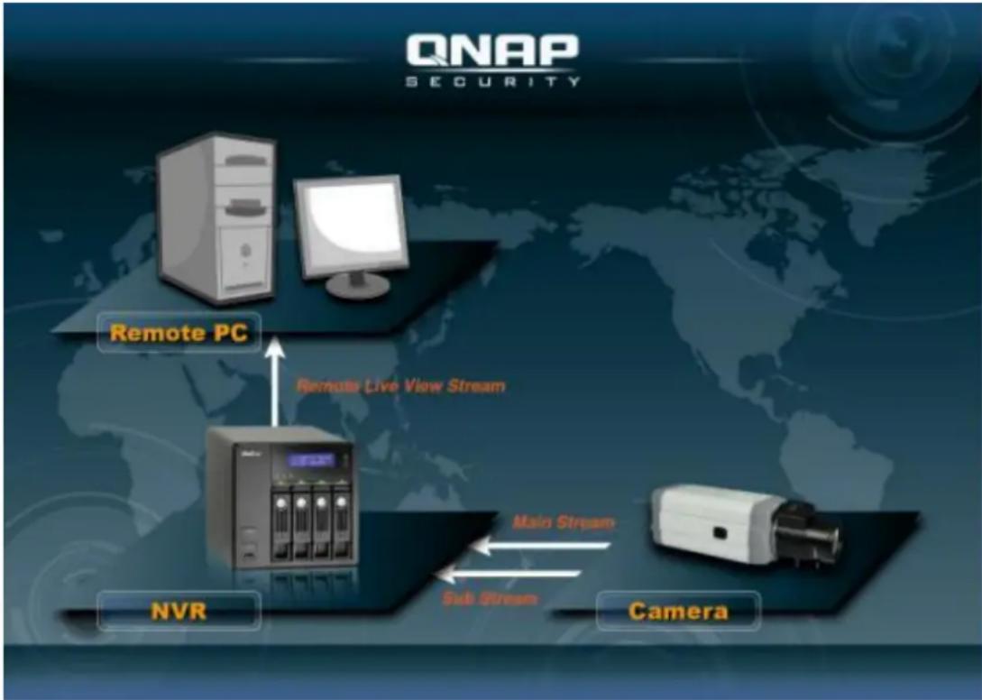 QNAP VS4108URP PRO+ - Multi-flux définis par l'utilisateur - 1