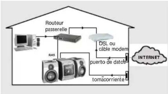 PHILIPS Streamium MCI250 - Fonctionnement avec fil (Ethernet) - 1