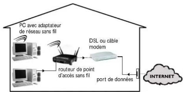 PHILIPS Streamium MCI250 - Connexion du réseau local - 1