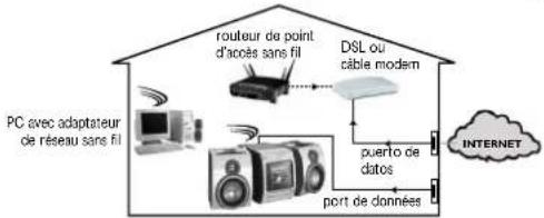 PHILIPS Streamium MCI250 - Utilisation sans fil (WiFi, 802,11b): - 1