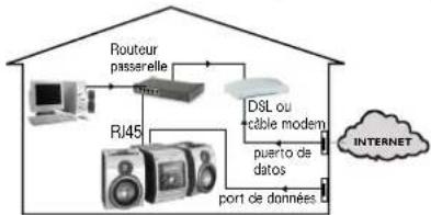 PHILIPS Streamium MCI250 - Fonctionnement avec fil (Ethernet) : - 1