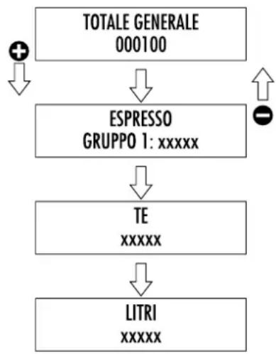 Promac Green PUS - 9.2.1.Lettura consumazioni elettura litri conteggiati - 2