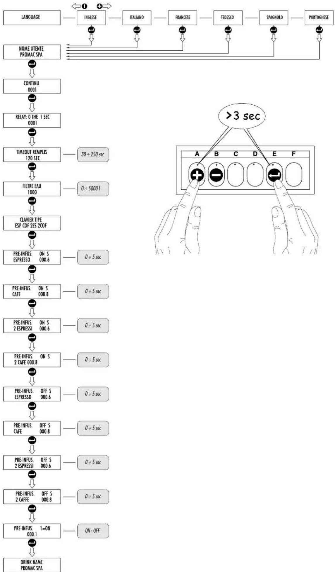 Promac Green ME - Programmation technique (Mod. GREEN ME) - 1