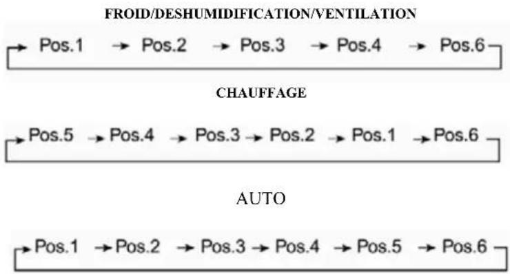 AIRTON HSU 12 RHE03R2 - Positionnement du volet de balayage : - 2