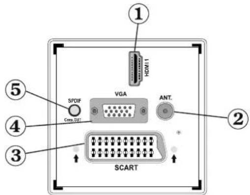 SABA LED26V11 - Viewing the Back side Connections - 1