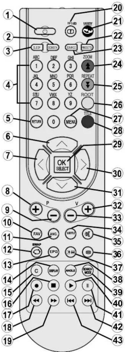 SABA LED26V11 - Remote Control Buttons - 1