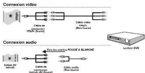 SABA LED26V11 - Connexion du téléviseur à un lecteur de DVD via les prises en composantes (YPbPr) ou via le cable péritel - 1