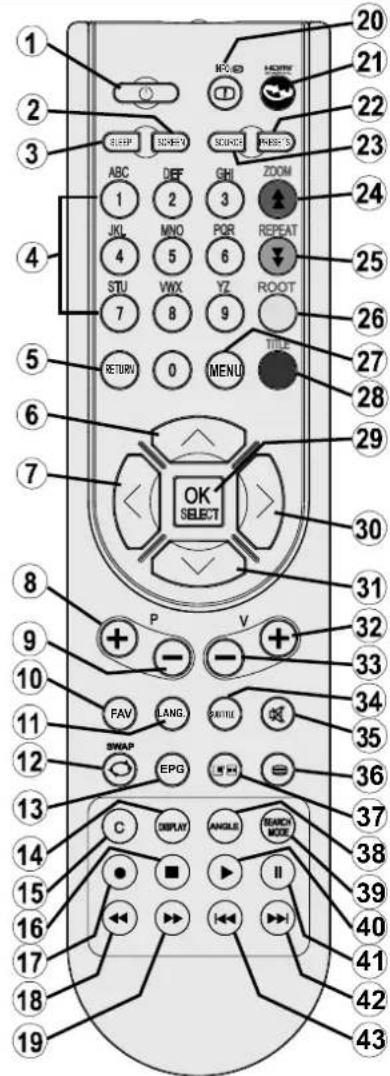 SABA LED26V11 - Botones del Mando a Distancia - 1