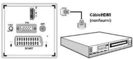 SABA LED26V11 - Connexion du téléviseur à un lecteur de DVD via HDMI - 1