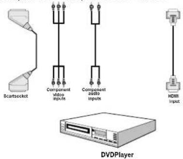 SABA L22V884 - Connecting to a DVD Player - 1