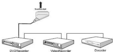 SABA L22V884 - Connecting Other Equipment via Scart - 1