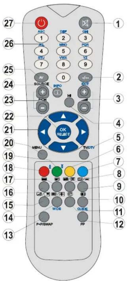 SABA CLS16V4 - Overview of the Remote Control - 1