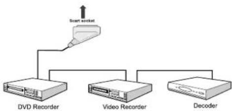 SABA CLS16V4 - Connecting Other Equipment via Scart - 1