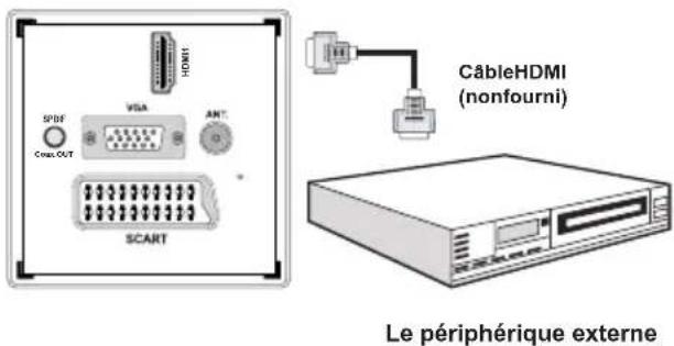 SABA L22D980 - Connexion du téléviseur à un lecteur de DVD via HDMI - 1
