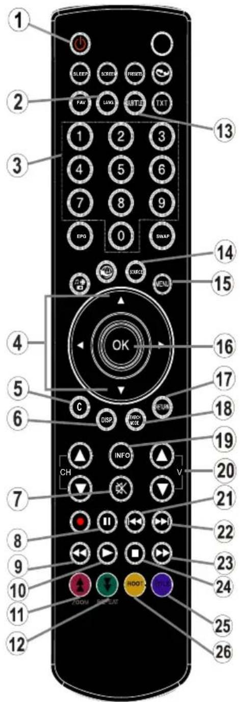 SABA L22D980 - Overview of the Remote Control - 1