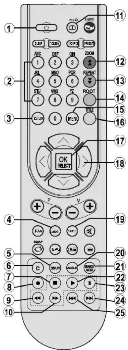 SABA SCB1910VX - Overview of the Remote Control - 1