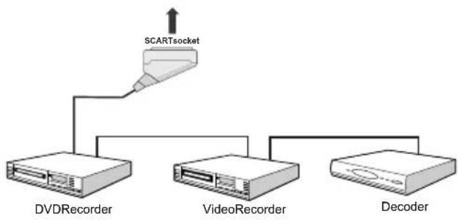 SABA SCB1910VX - Connecting Other Equipment via Scart - 1