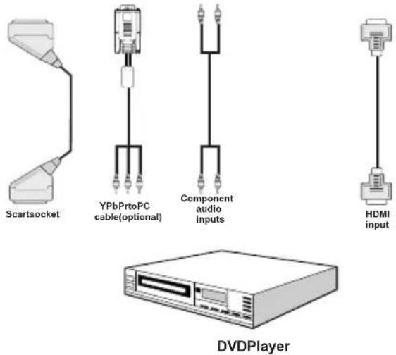 SABA SCB1910VX - Connecting to a DVD Player - 1