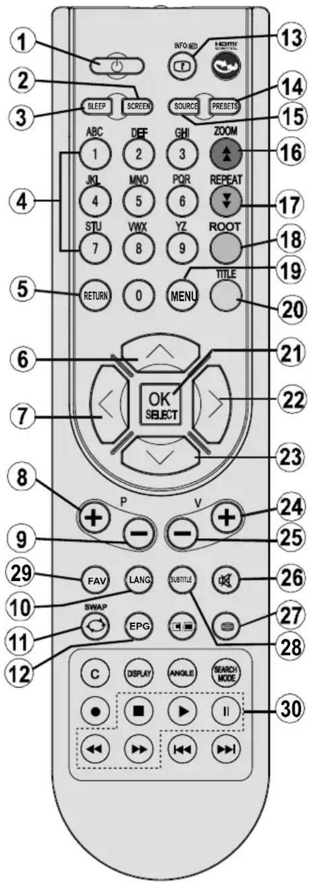 SABA SCB1910VX - Overview of the Remote Control - 1