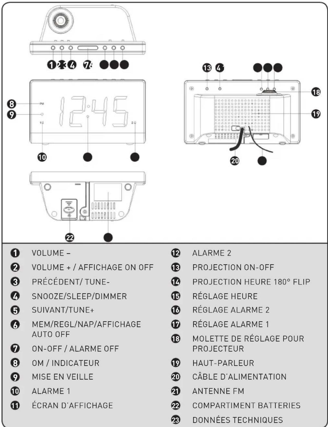 ① VOLUME - ② VOLUME + / AFFICHAGE ON OFF ③ PRÉCÉDENT/ TUNE- ④ SNOOZE/SLEEP/DIMMER ⑤ SUIVANT/TUNE+ ⑥ MEM/REGL/NAP/AFFICHAGE AUTO OFF ⑦ ON-OFF / ALARME OFF ⑧ OM / INDICATEUR ⑨ MISE EN VEILLE ⑩ ALARME 1 ⑪ ÉCRAN D'AFFICHAGE ⑫ ALARME 2 ⑬ PROJECTION ON-OFF ⑭ PROJECTION HEURE 180° FLIP ⑮ RÉGLAGE HEURE ⑯ RÉGLAGE ALARME 2 ⑰ RÉGLAGE ALARME 1 ⑱ MOLETTE DE RÉGLAGE POUR PROJECTEUR ⑲ HAUT-PARLEUR ⑳ CÂBLE D'ALIMENTATION ㉑ ANTENNE FM ㉒ COMPARTIMENT BATTERIES ㉓ DONNÉES TECHNIQUES