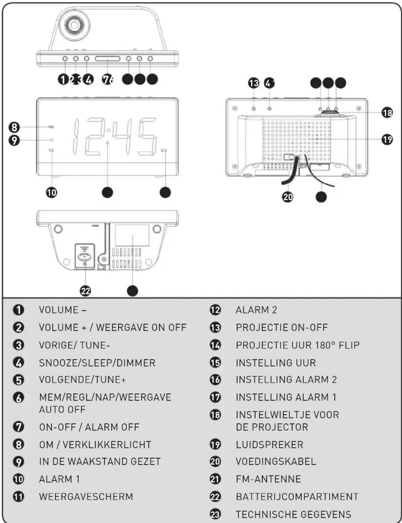 ① VOLUME - ② VOLUME + / WEERGAVE ON OFF ③ VORIGE/ TUNE- ④ SNOOZE/SLEEP/DIMMER ⑤ VOLGENDE/TUNE+ ⑥ MEM/REGL/NAP/WEERGAVE AUTO OFF ⑦ ON-OFF / ALARM OFF ⑧ OM / VERKLIKKERLICHT ⑨ IN DE WAAKSTAND GEZET ⑩ ALARM 1 ⑪ WEERGAVESCHERM ⑫ ALARM 2 ⑬ PROJECTIE ON-OFF ⑭ PROJECTIE UUR 180° FLIP ⑮ INSTELLING UUR ⑯ INSTELLING ALARM 2 ⑰ INSTELLING ALARM 1 ⑱ INSTELWIELTJE VOOR DE PROJECTOR ⑲ LUIDSPREKER ⑳ VOEDINGSKABEL ㉑ FM-ANTENNE ㉒ BATTERIJCOMPARTIMENT ㉓ TECHNISCHE GEGEVENS