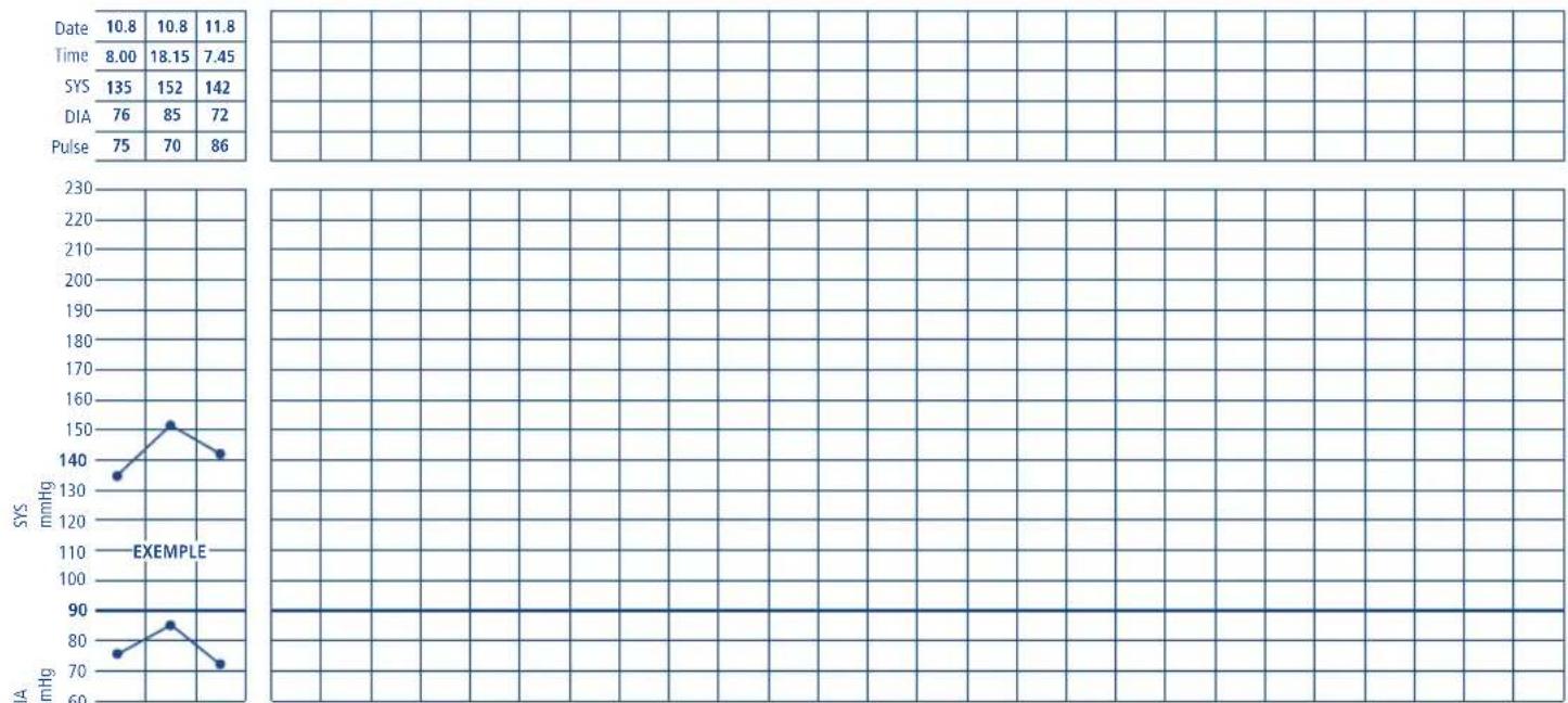 Tensoval Mobil Classic - Personal blood pressure profile - 1