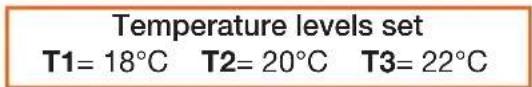 Temperature levels set T1= 18°C T2= 20°C T3= 22°C