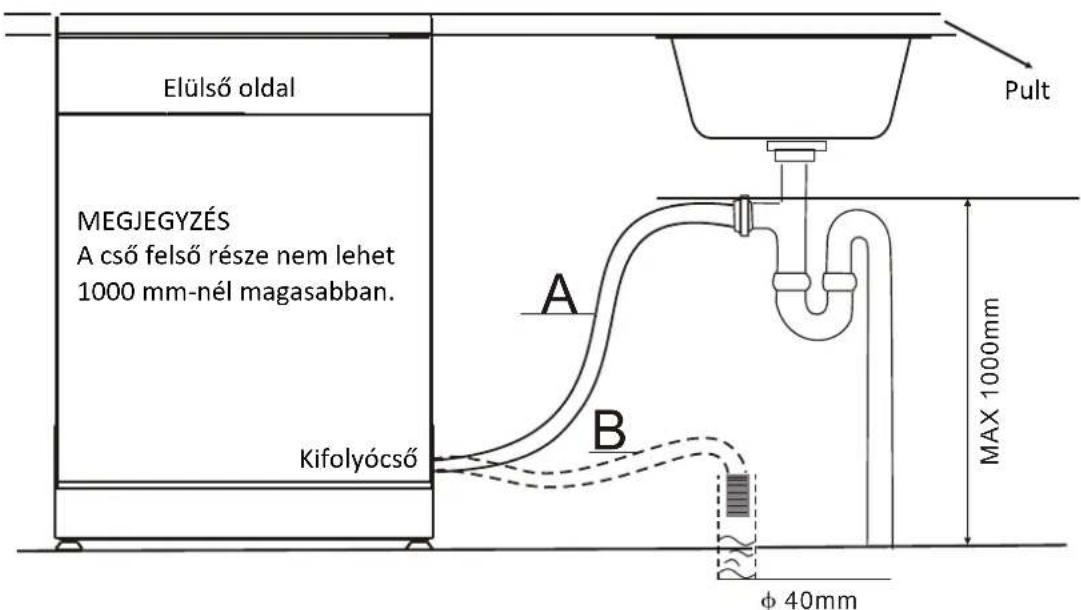 FAGOR LVF63ITB - - Kifolyócsövek csatlakoztatása - 1