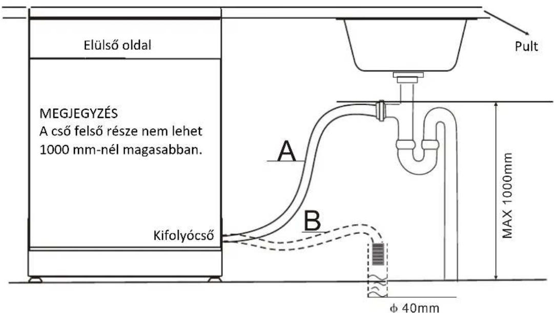 FAGOR LVF17IAX - - Kifolyócsövek csatlakoztatása - 1