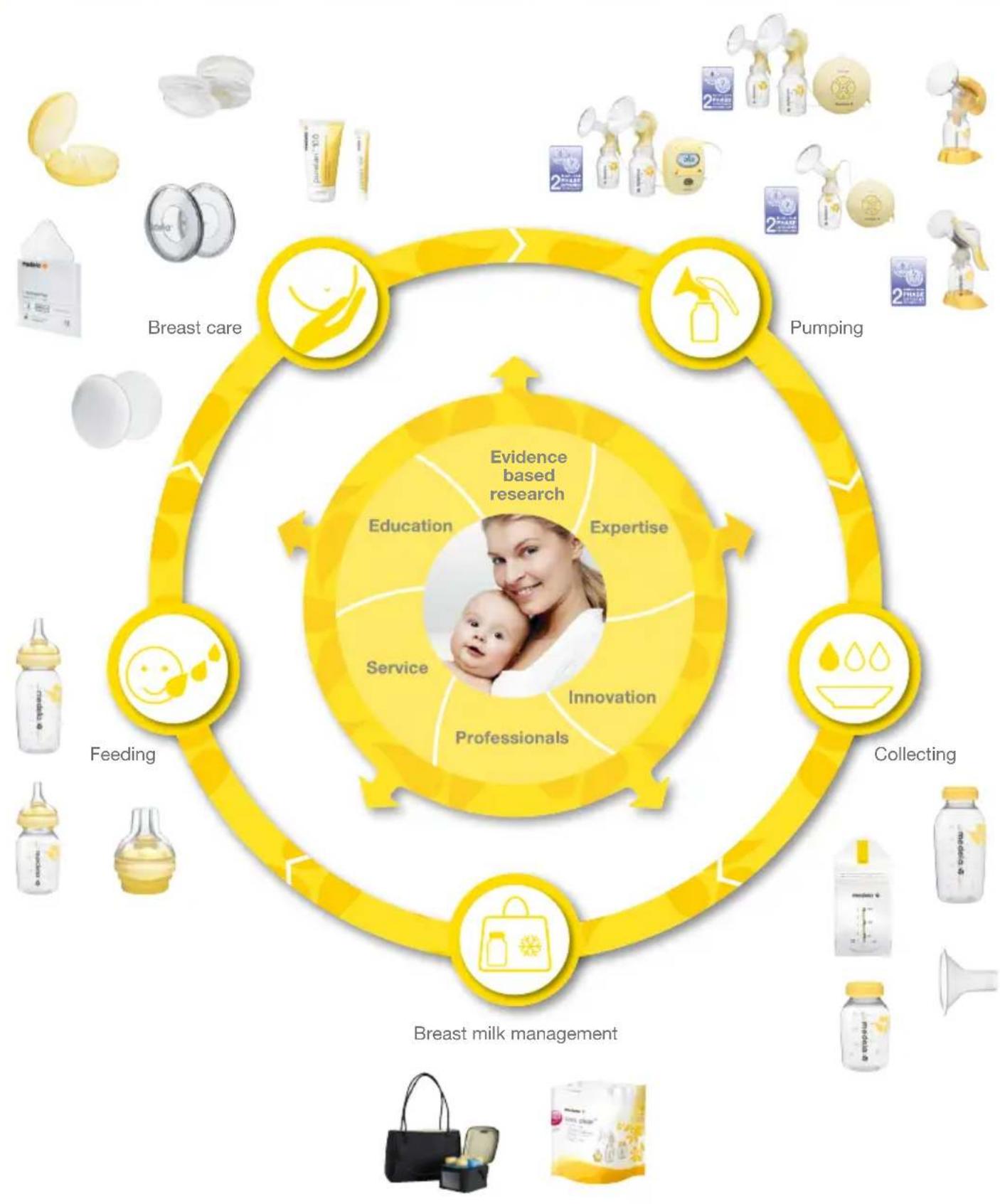 MEDELA Swing - Complete care during breastfeeding time - 3
