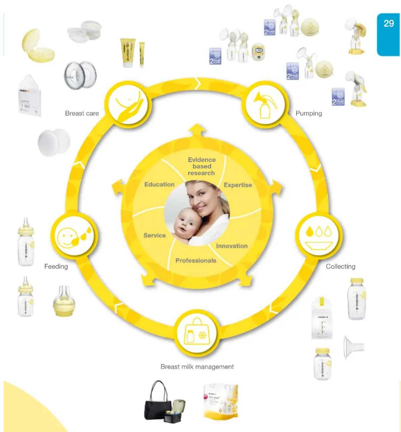 MEDELA Mini Electric - Complete care during breastfeeding time - 2