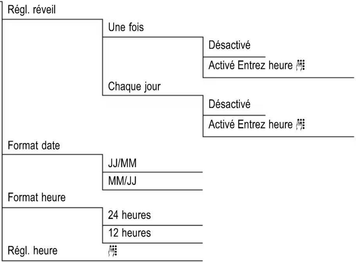 SWITEL DC581 - Structure de menu - 1
