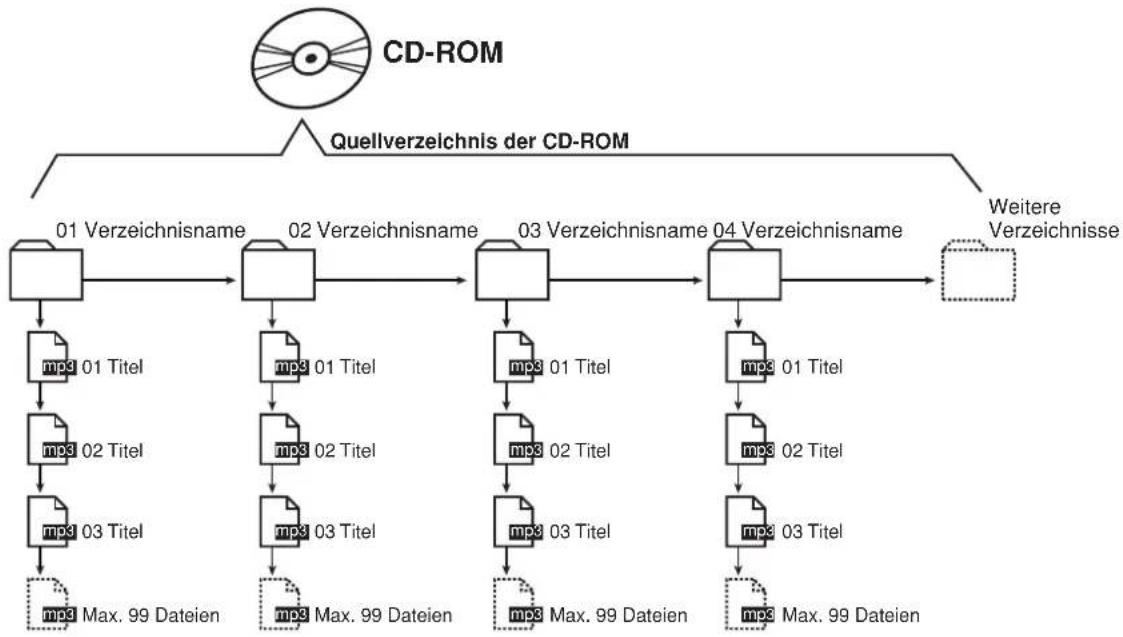 CREATIVE CD 740 - Organisieren von MP3-Dateien und Verzeichnissen auf einer CD-ROM - 1
