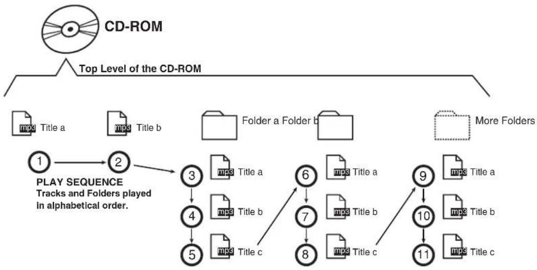 CREATIVE CD 740 - Sequence of Play on a CD-ROM - 1
