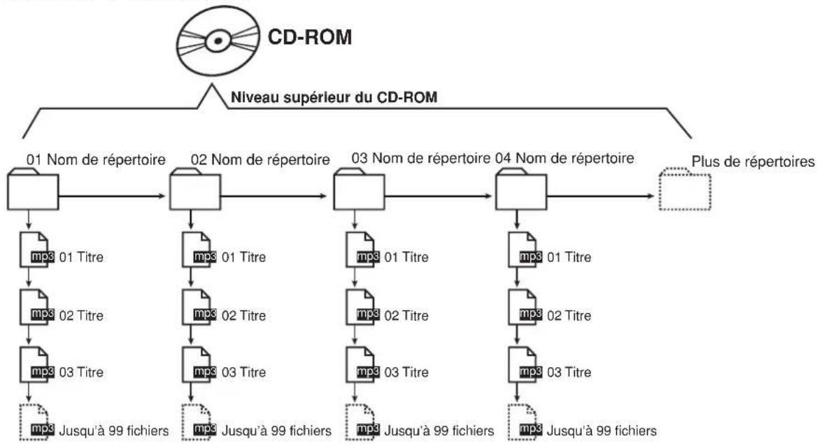 CREATIVE CD 740 - Organisation des fichiers et répertoires MP3 sur un CD-ROM - 1