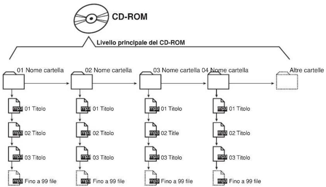 CREATIVE CD 740 - Disposizione dei file MP3 e delle cartelle su un CD-ROM - 1