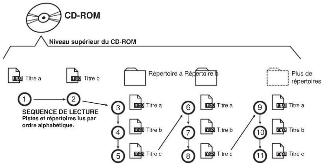 CREATIVE CD 740 - Séquence de lecture sur un CD-ROM - 1