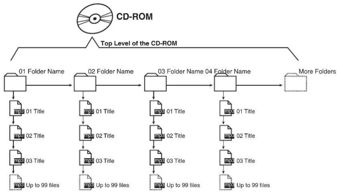 CREATIVE CD 740 - Arranging MP3 Files and Folders on a CD-ROM - 1